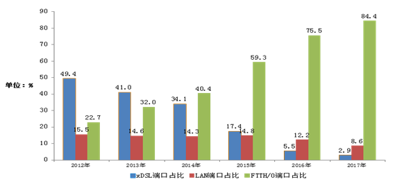 連接未來(lái) 工信部2017年通信業(yè)統(tǒng)計(jì)數(shù)據(jù)公報(bào)與互聯(lián)網(wǎng)接入及相關(guān)服務(wù)發(fā)展解析